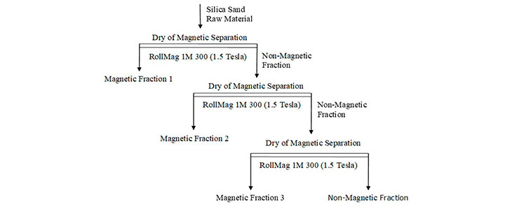 Silica sand samples underwent a three-stage purification process consisting of low- and high-productivity stages.